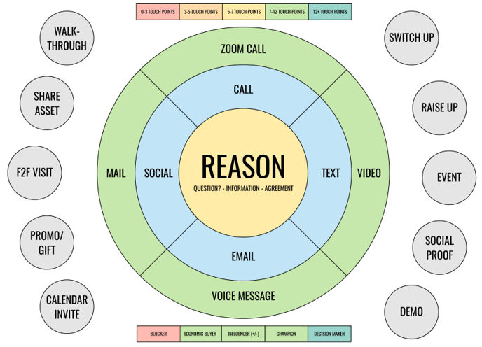 Follow up strategy map